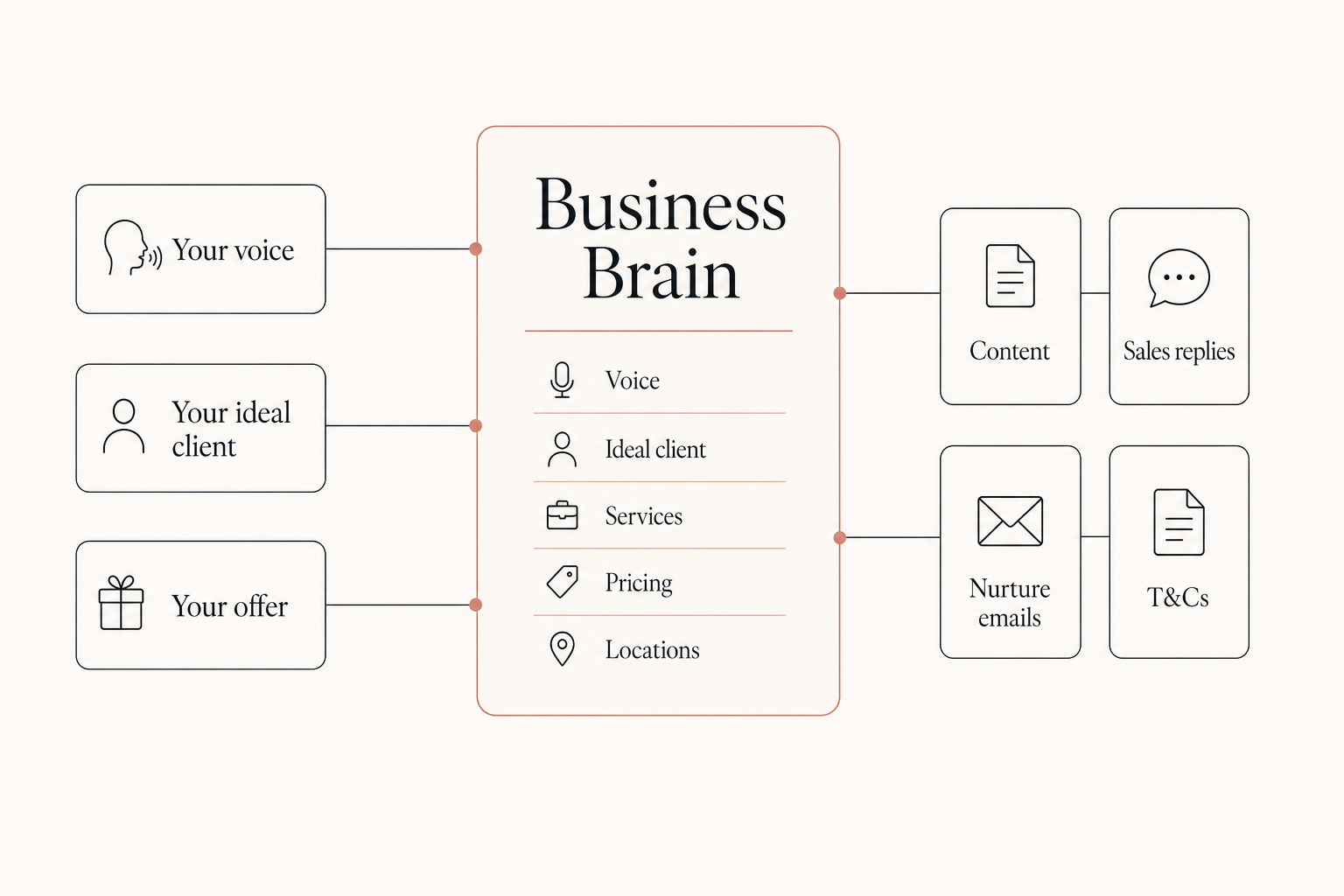 Business Brain diagram showing inputs and outputs
